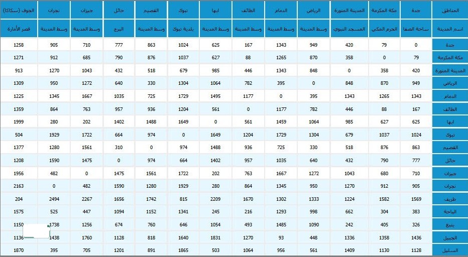 جدول المسافة بين مدن المملكة العربية السعودية