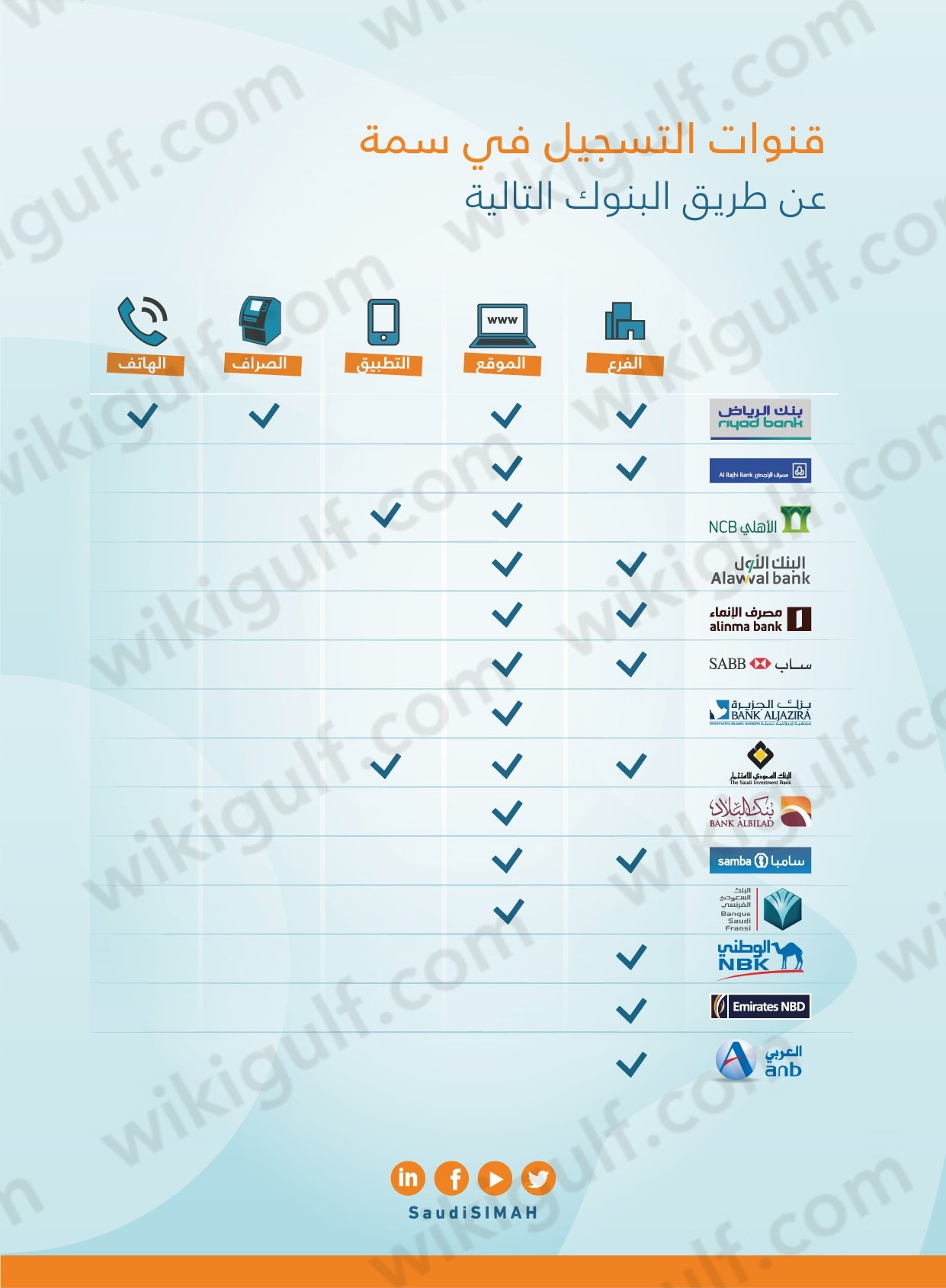 طريقة التسجيل في سمة عن طريق بنك الرياض