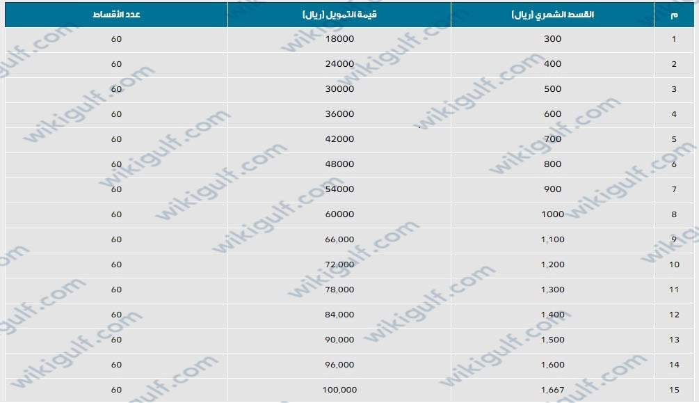 شروط قرض الأسرة 1444