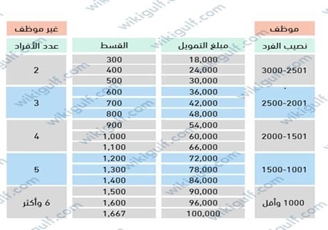 بنك التسليف قرض الأسرة كم المبلغ 