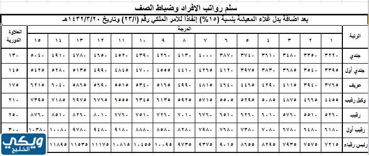 كم علاوة رقيب اول 1444