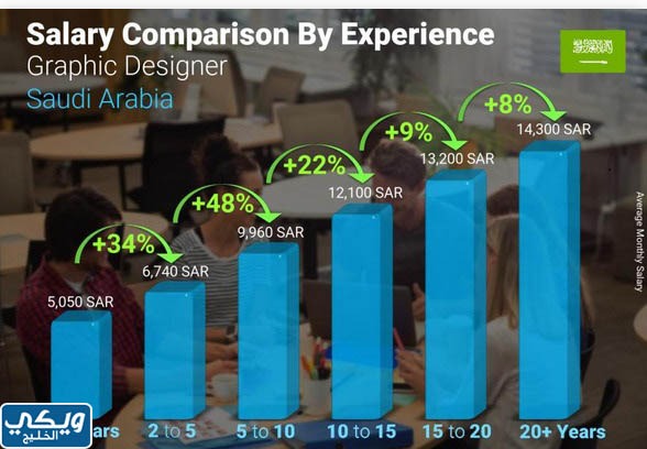 رواتب مصمم الجرافيك في السعودية