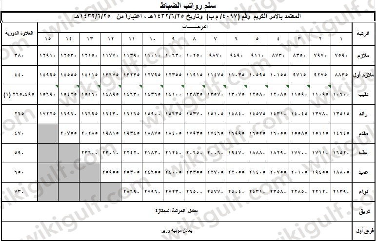 رواتب ضباط البحرية الملكية السعودية