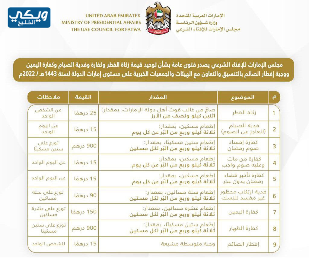 قيمة ومقدار زكاة الفطر نقدا بالدرهم الإماراتي 2023