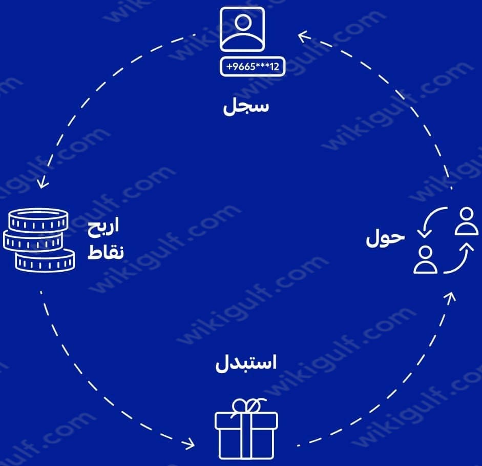 لدي نقاط في الراجحي، كيف يمكنني الاستفادة منها؟