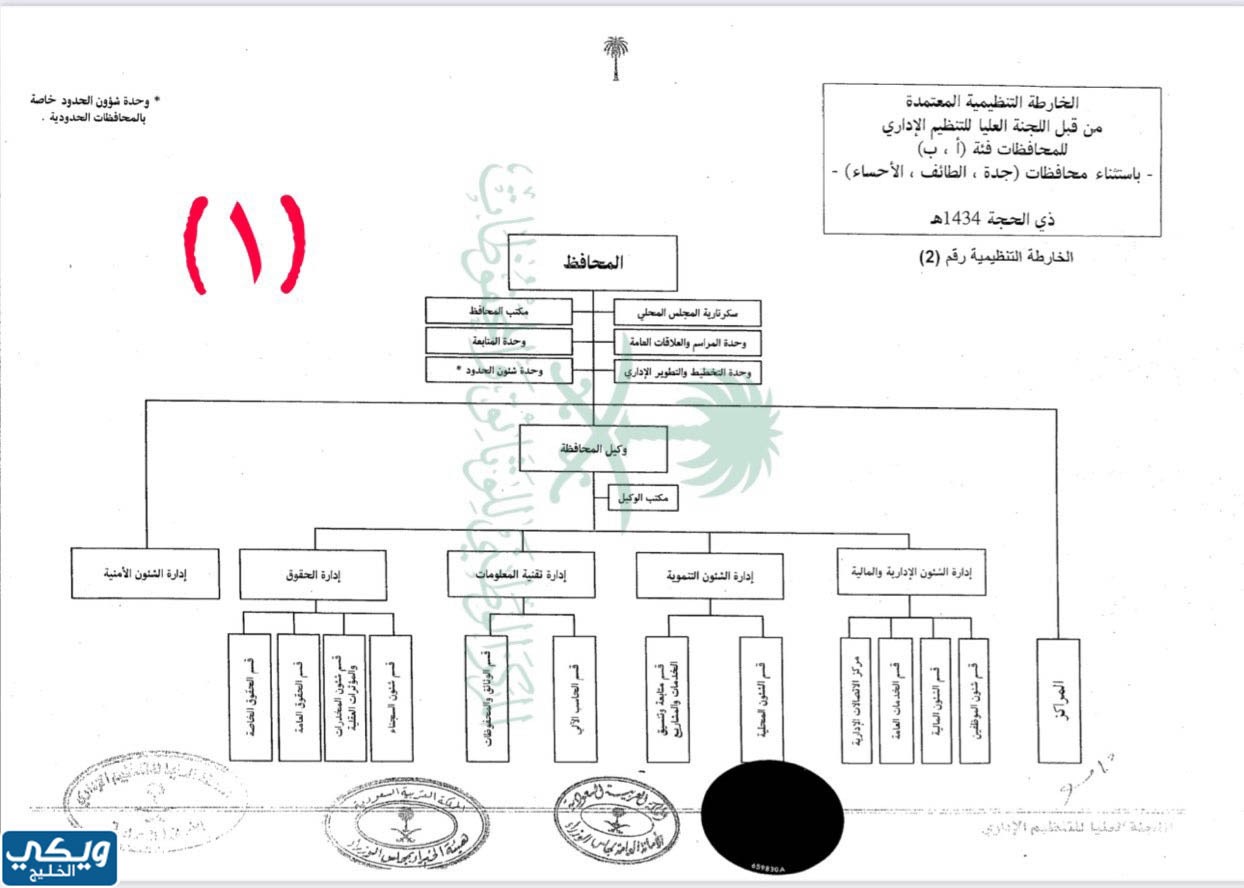 التنظيم الإداري الجديد للمحافظات