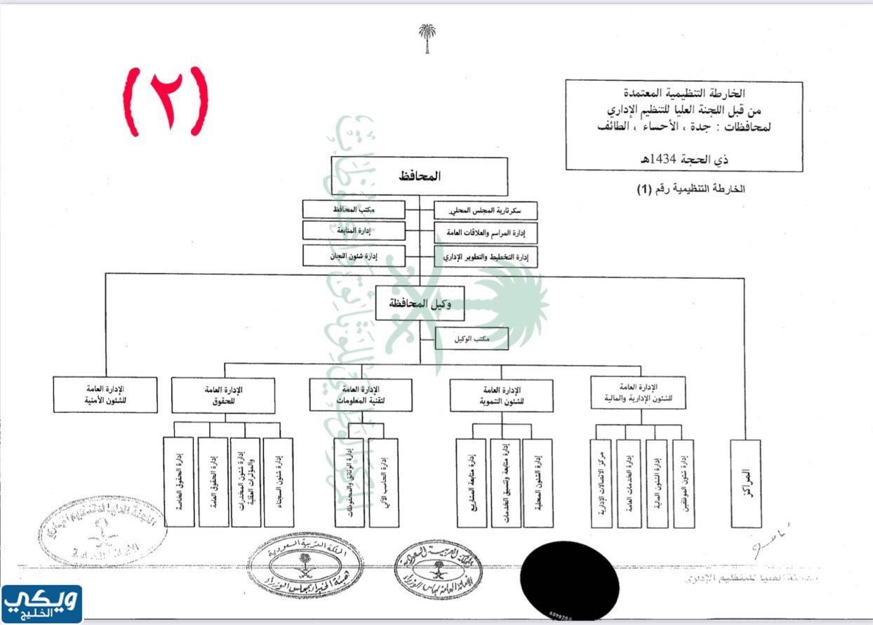 التنظيم الإداري الجديد للمحافظات