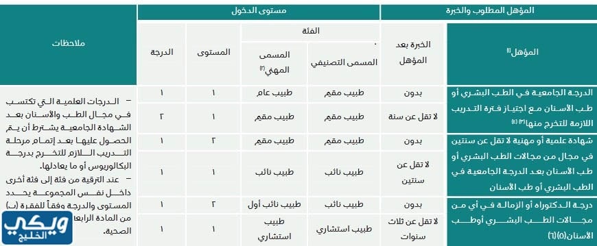 رواتب الاطباء في السعودية