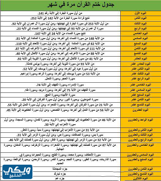 كيف تختم القران في رمضان 5 مرات