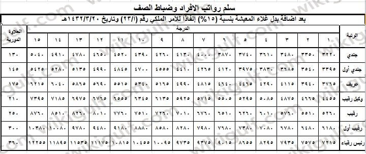 رواتب ضباط الدفاع الجوي