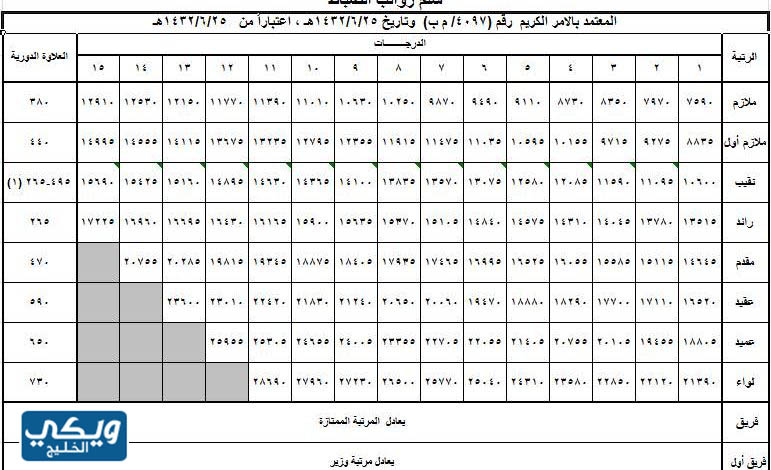 كم راتب ملازم اول مهندس