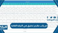 كم راتب ملازم تحقيق في النيابة العامة للرجال والنساء 1446 – 2024