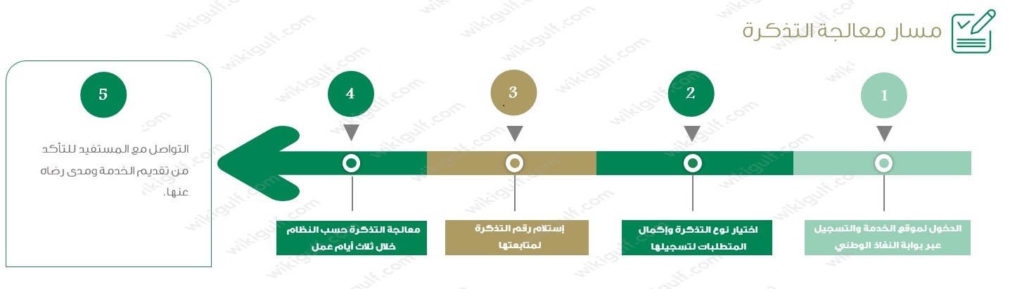 خطوات تقديم شكوى ضد مستشفى وزارة الصحة