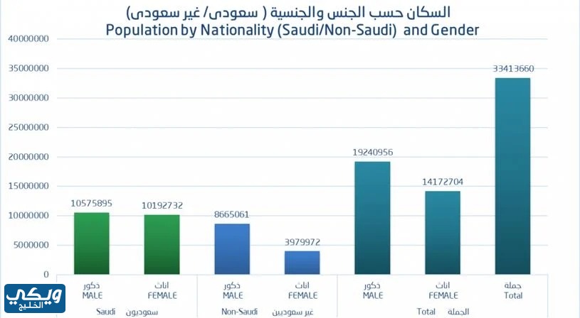 التعداد السكاني في السعودية