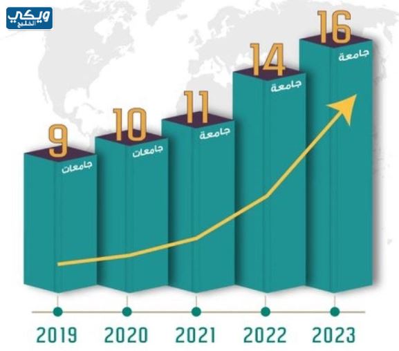 ترتيب الجامعات السعودية