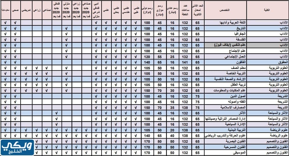 معدلات القبول في الجامعة الأردنية موازي 2023 2024