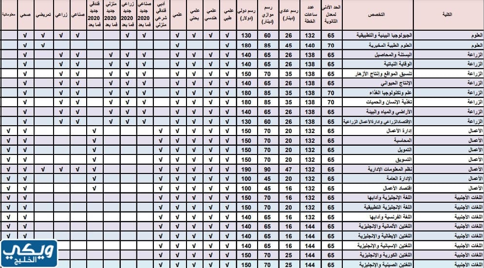 معدلات القبول في الجامعة الأردنية موازي 2023 2024