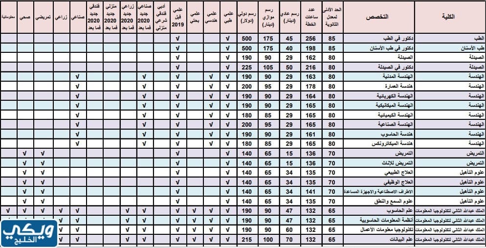 معدلات القبول في الجامعة الأردنية موازي 2023 2024