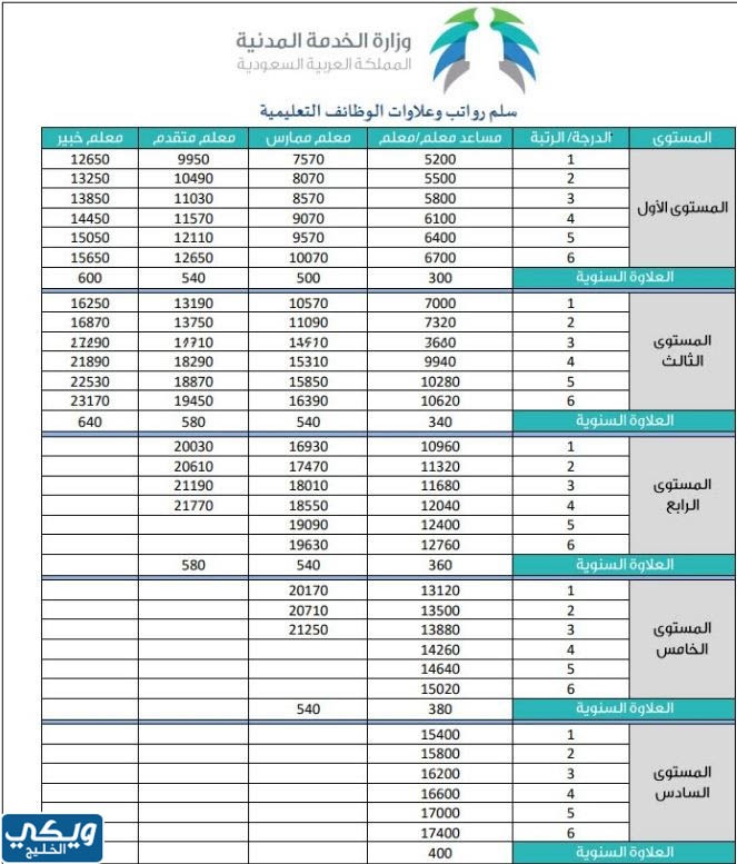 سلم الرواتب للوظائف التعليمية 1445 