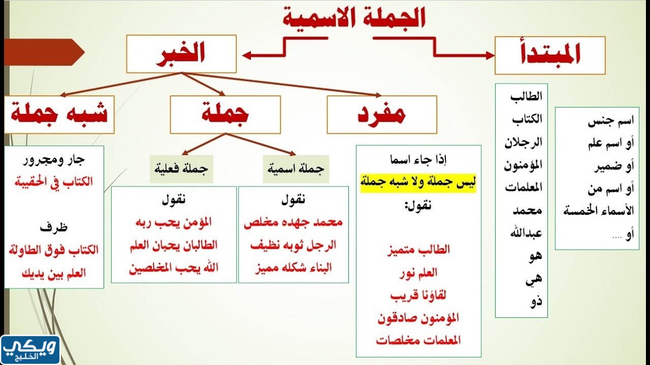 بحث عن الجملة الاسمية المبتدأ والخبر مع المراجع