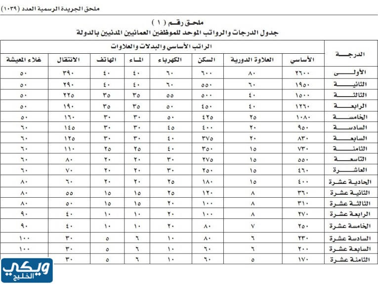 جدول الرواتب سلطنة عمان