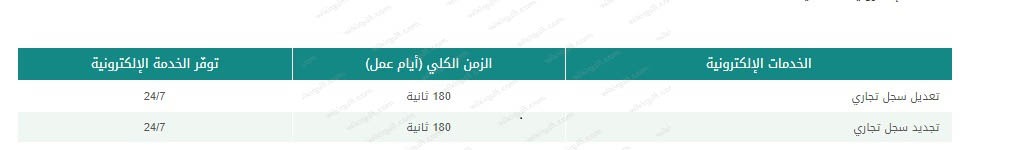 مدة تجديد السجل التجاري في السعودية