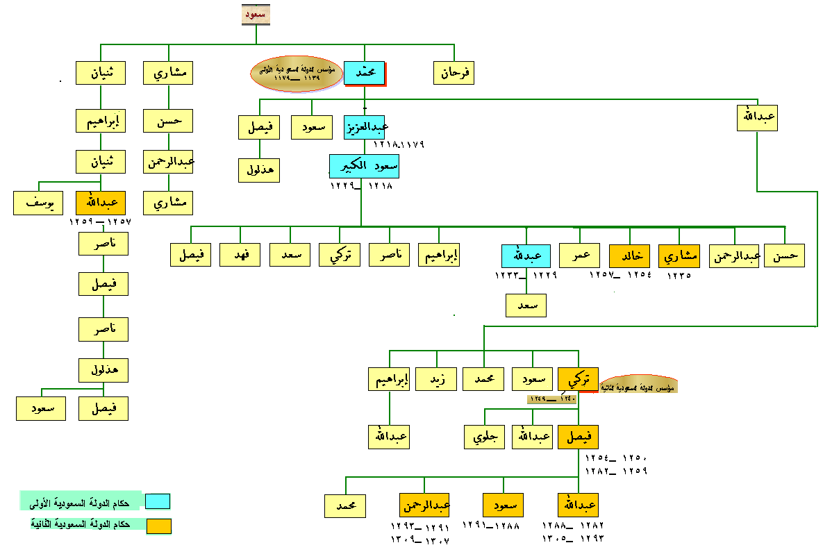 خريطة حكام الدولة السعودية الأولى