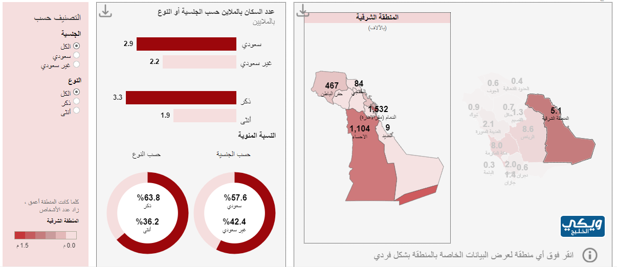 عدد سكان المنطقة الشرقية