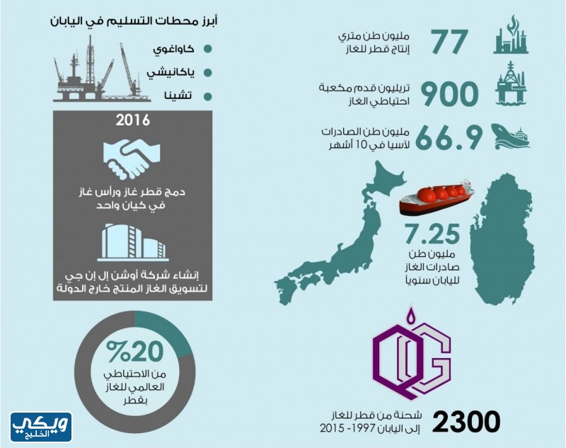 ما هي كمية الغاز التي تنتجها قطر سنويا؟